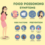 How long does it take to get food poisoning?
