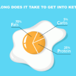 How long does it take to go into ketosis on Ideal Protein?