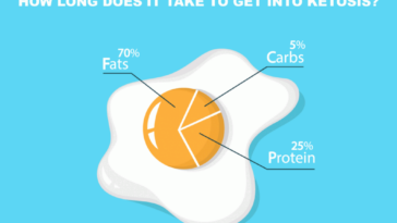 How long does it take to go into ketosis on Ideal Protein?