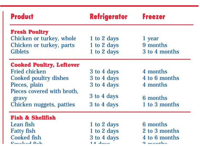 How long is frozen chicken good for in the freezer?