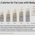 How many calories a day should a 180 pound woman eat to lose weight?