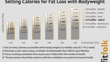 How many calories a day should a 180 pound woman eat to lose weight?