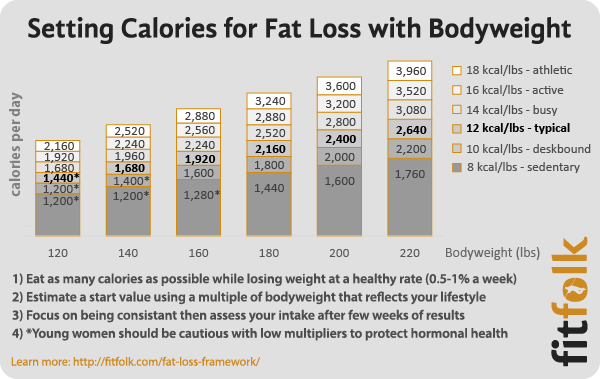 How many calories a day should a sedentary woman eat?