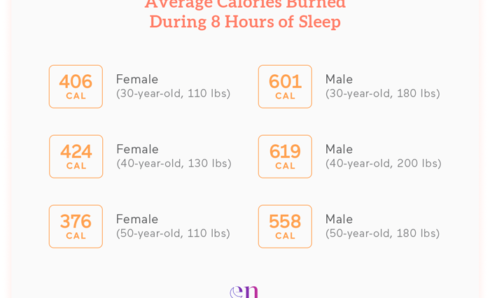 How many calories burned sleeping?