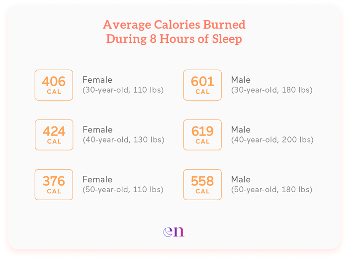 How many calories burned sleeping?
