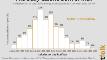 How many calories does the average chip have?