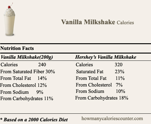 How many calories in a vanilla milkshake from Steak and Shake?