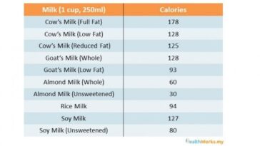 How many calories is oats with Milk?