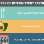 How many calories should be consumed during intermittent fasting?