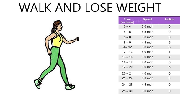 How many days will it take to lose weight?
