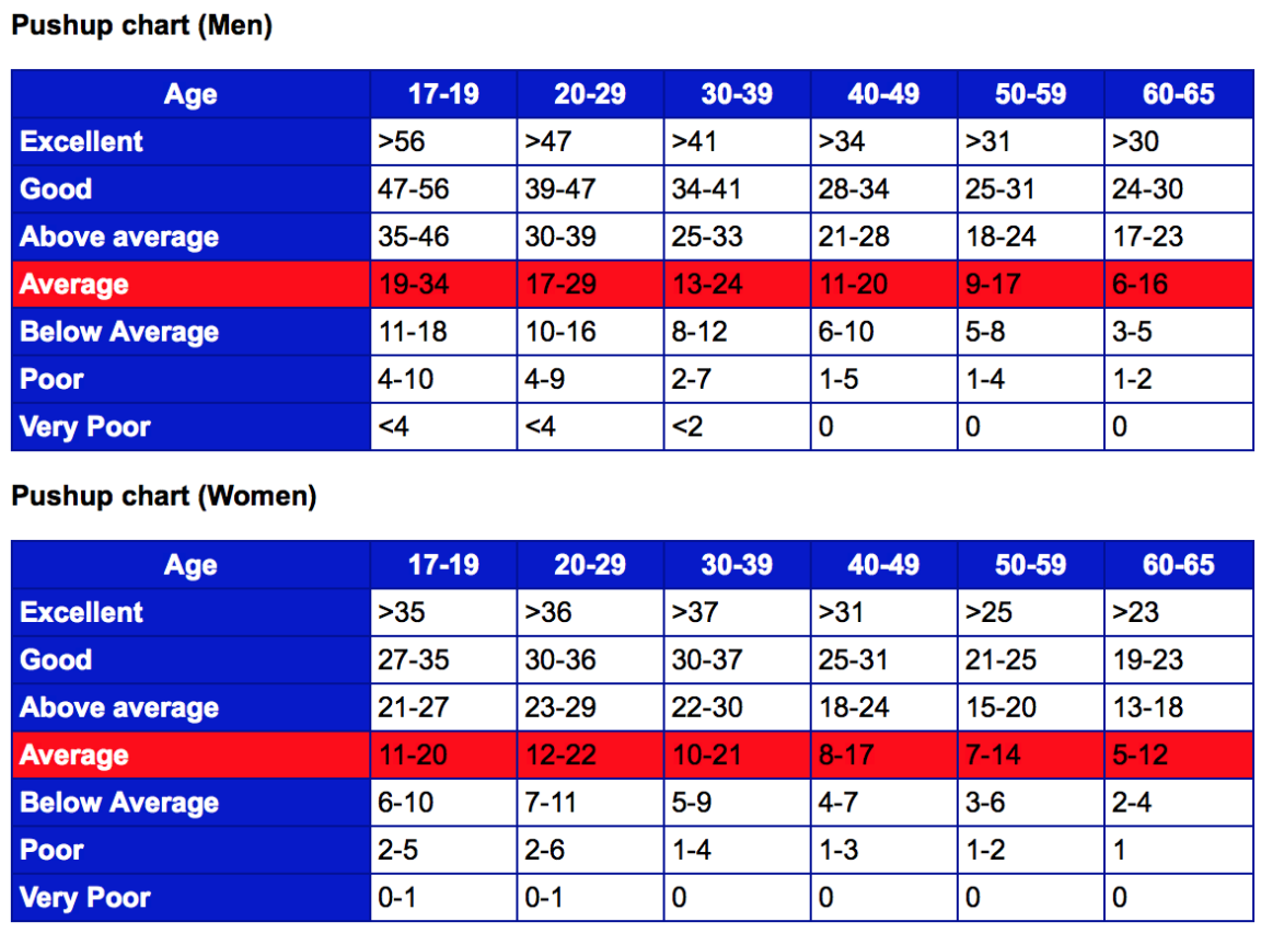 How Many Pushups Should I Do By Age