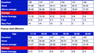 How many pushups should I do by age?