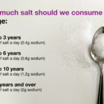 How much sodium should I have in a day?