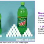 How much sugar does a 20 oz Mountain Dew have?