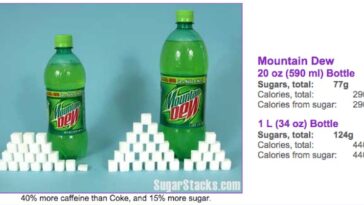 How much sugar does a 20 oz Mountain Dew have?