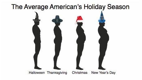 How much weight do people gain from Thanksgiving to Christmas?