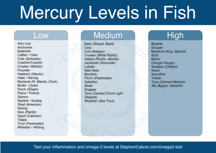 Is Cod high in mercury?
