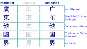 Is Japanese derived from Chinese?