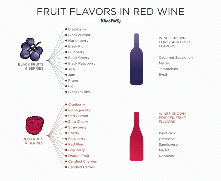 What Flavours are in red wine?