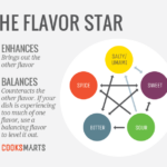 What are the 5 flavor profiles?