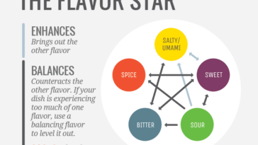What are the 5 flavor profiles?