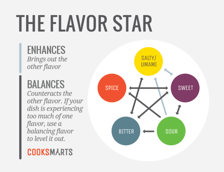 What are the 5 flavor profiles?