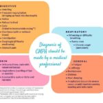 What are the symptoms of protein intolerance?