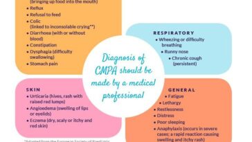 What are the symptoms of protein intolerance?