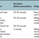 What are the three types of hand washing?
