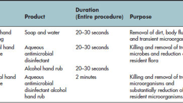 What are the three types of hand washing?