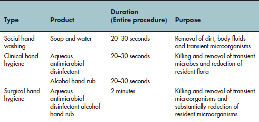 What are the three types of hand washing?