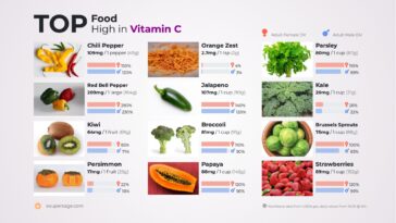 What are the top 10 vitamin C foods?