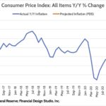 What caused the inflation 2021?