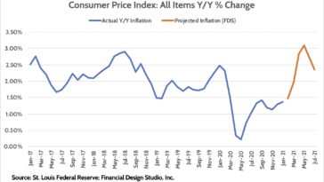What caused the inflation 2021?