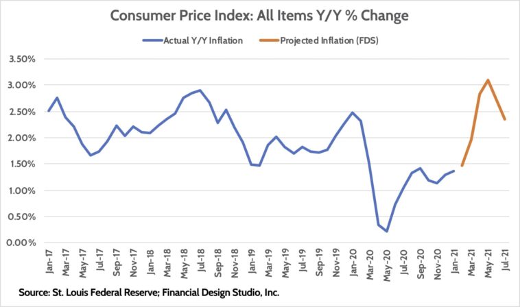 What caused the inflation 2021?