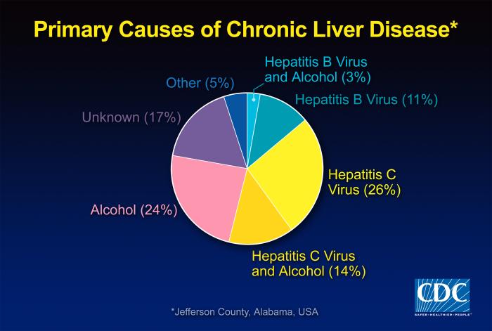 What causes chronic liver disease?