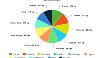 What country eats most cheese?