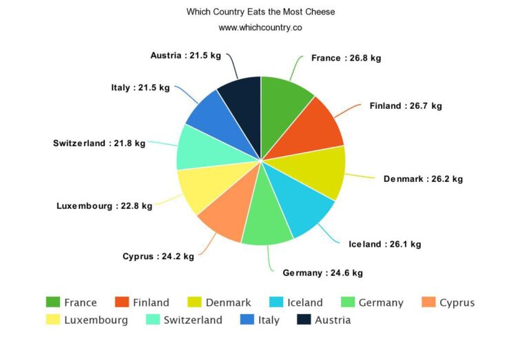 What country eats most cheese?