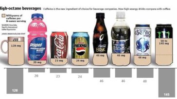 What drink is high in caffeine?
