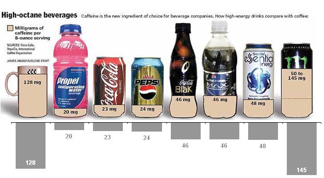 What drink is high in caffeine?