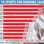 What exercise burns the most calories?