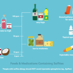 What foods are high in sulfites?