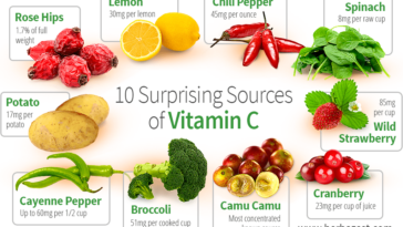 What foods contain the most vitamin C?