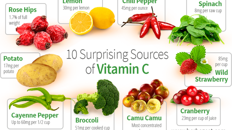 What foods contain the most vitamin C?