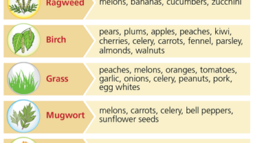 What foods to avoid if you have pollen allergies?