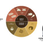 What goes well with Pinot Noir?