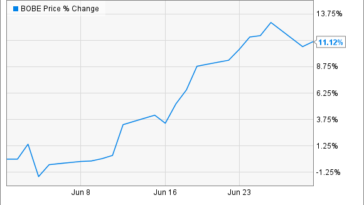 What happened to Bob Evans stock?