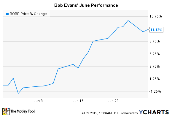 What happened to Bob Evans stock?