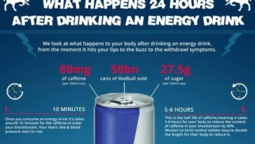 What happens 24 hours after drinking an energy drink?