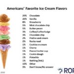 What is America's Favourite ice cream topping?